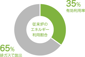 エネルギーの有効使用率