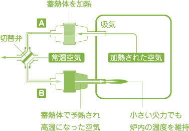 リジェネバーナーの仕組み