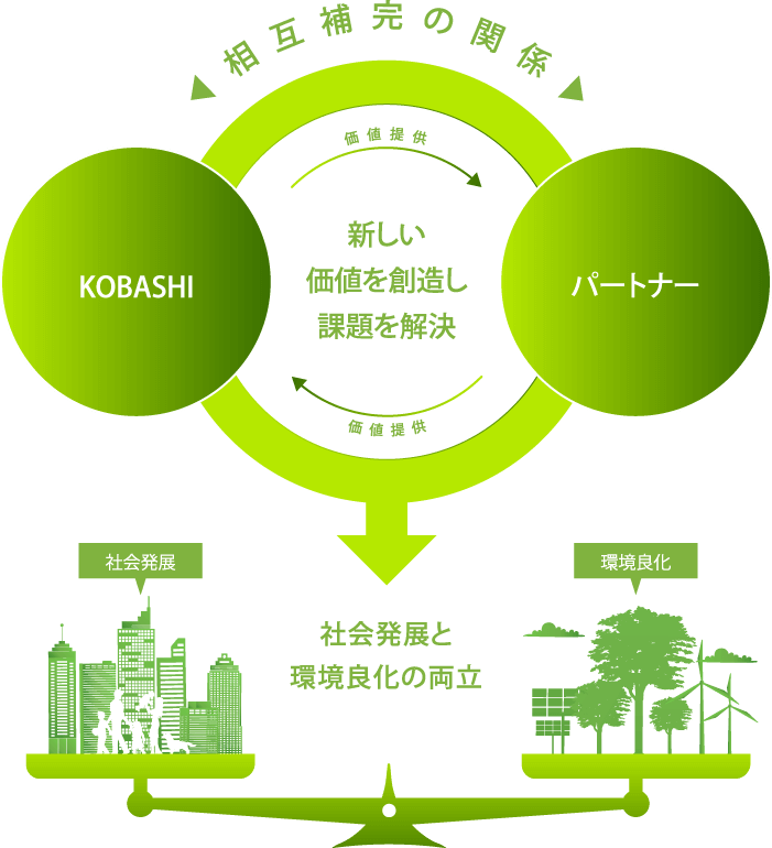 KOBASHIが目指すグリーンイノベーション