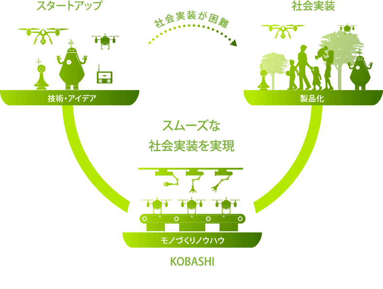 KOBASHIが目指すグリーンイノベーション